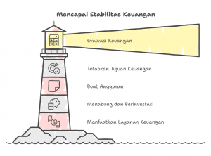 Langkah Penerapan Personal Finance